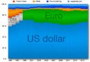 Reserve Currencies: The US Dollar Vs the Rising Euro